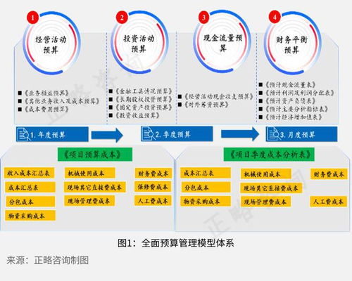 正略咨询 建筑施工企业全面预算管理的困境及总部管理对策研究